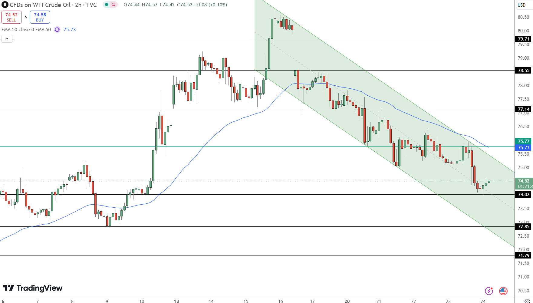 Crude Oil Price Chart - Source: Tradingview