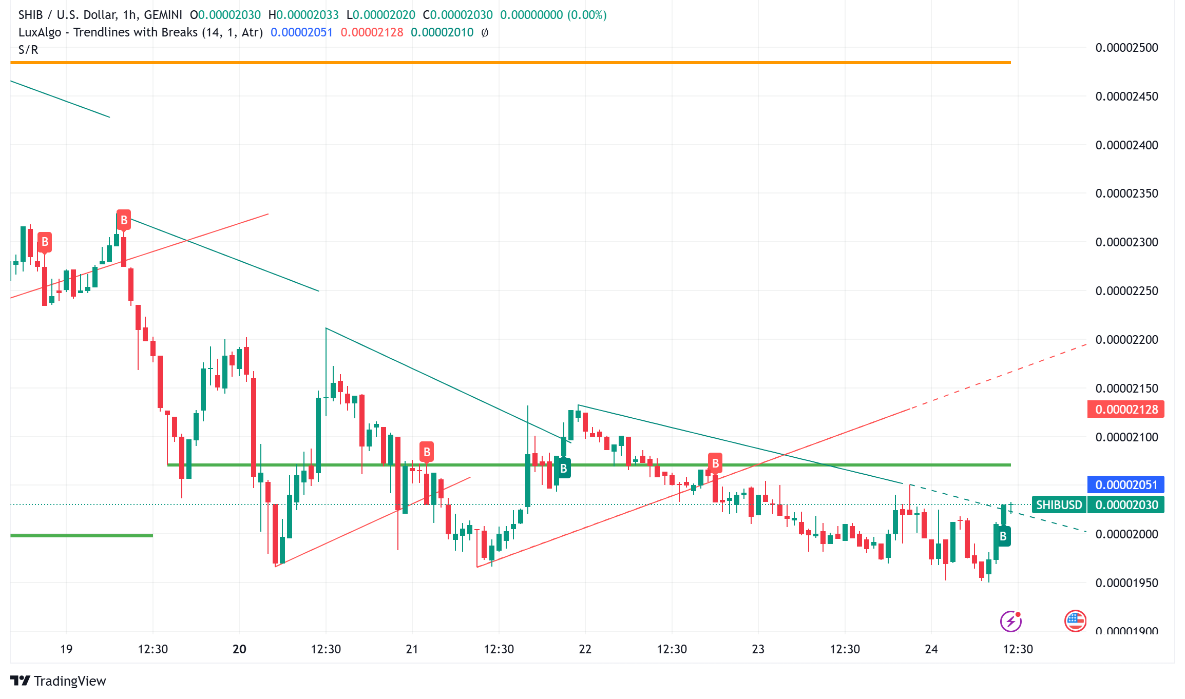 Shiba Inu Burn Rates Surge by Over 600% as ShibOS Launches, How Will SHIB Price Move?