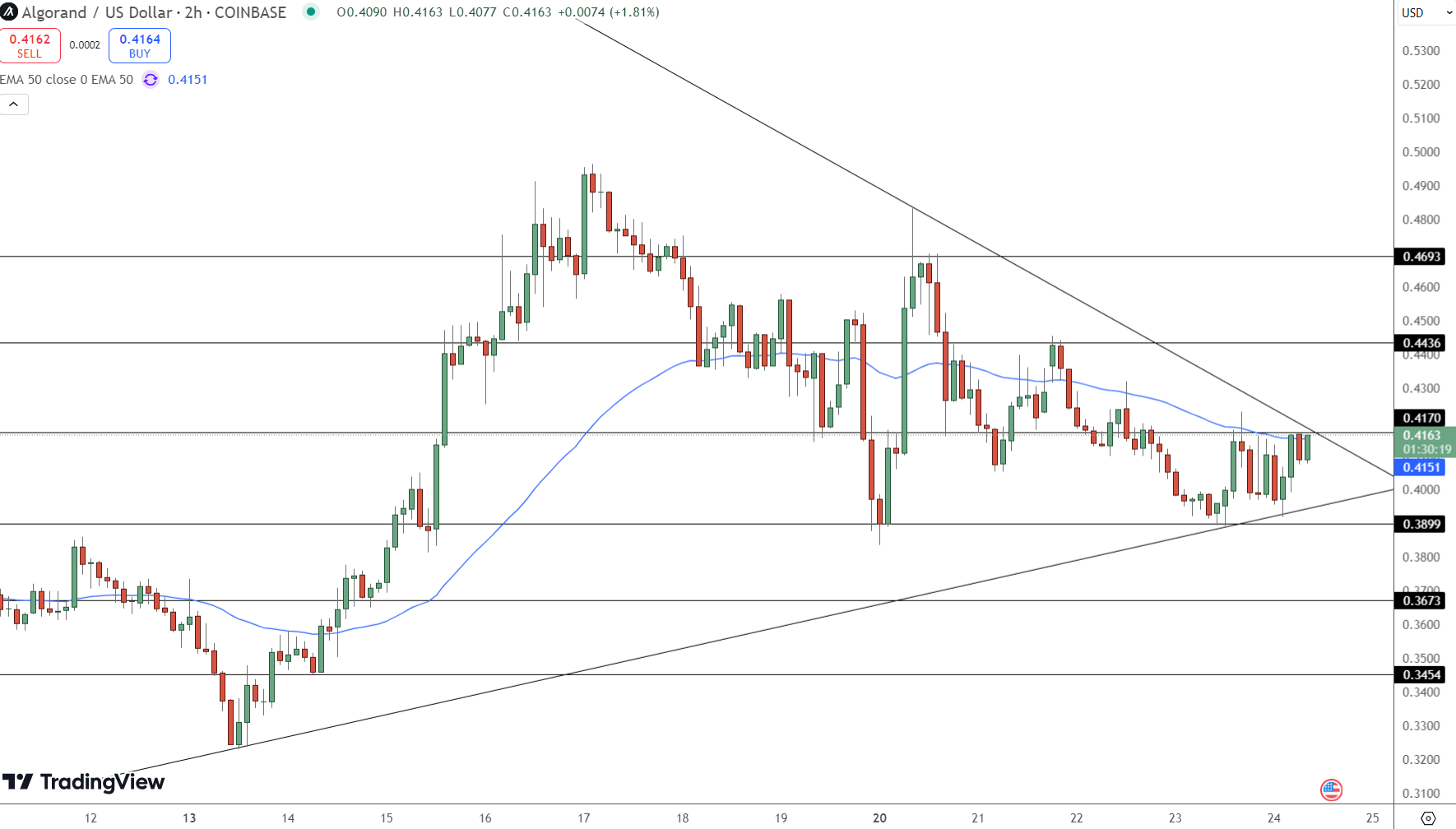 Algorand Price Chart - Source: Tradingview