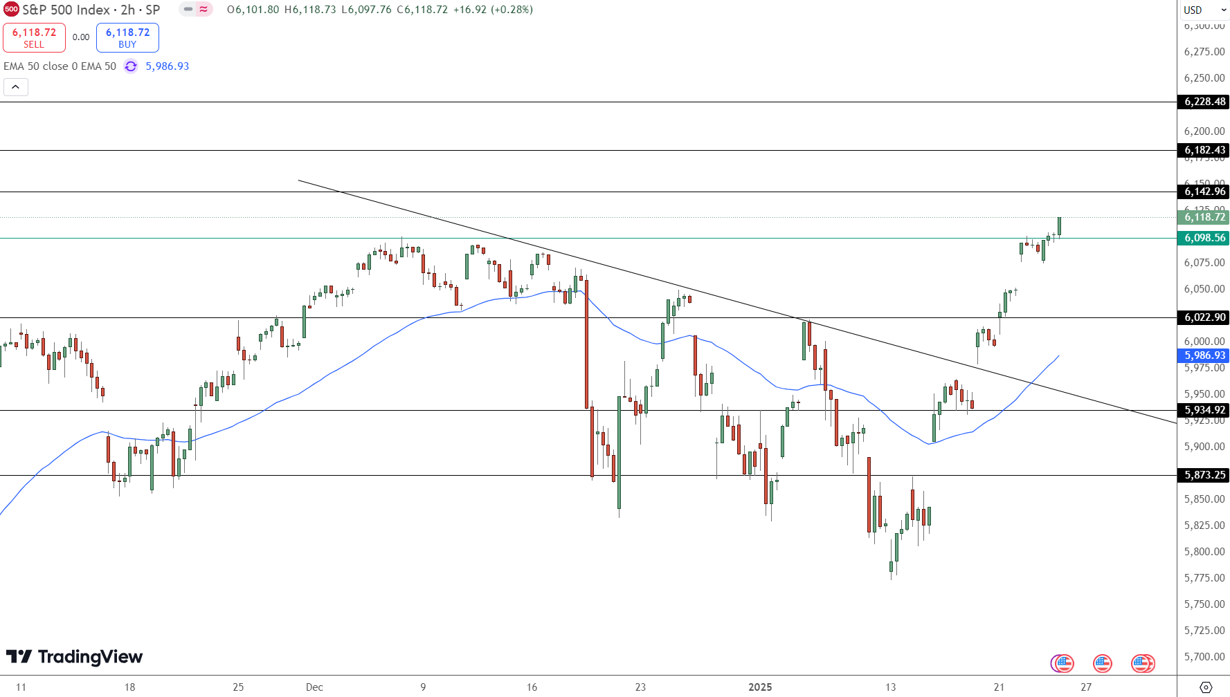S&P 500 Price Chart - Source: Tradingview