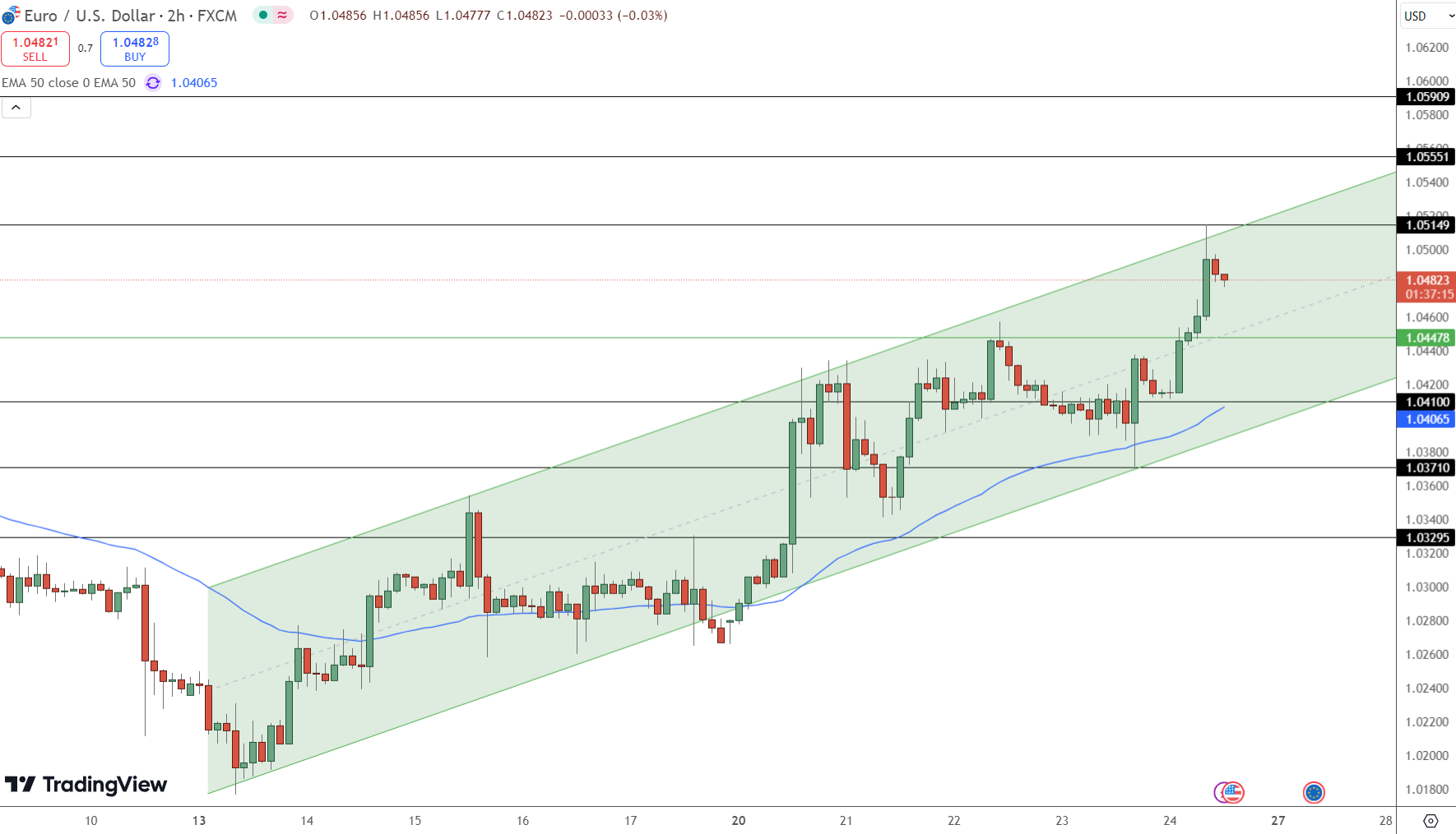 EUR/USD Price Chart - Source: Tradingview