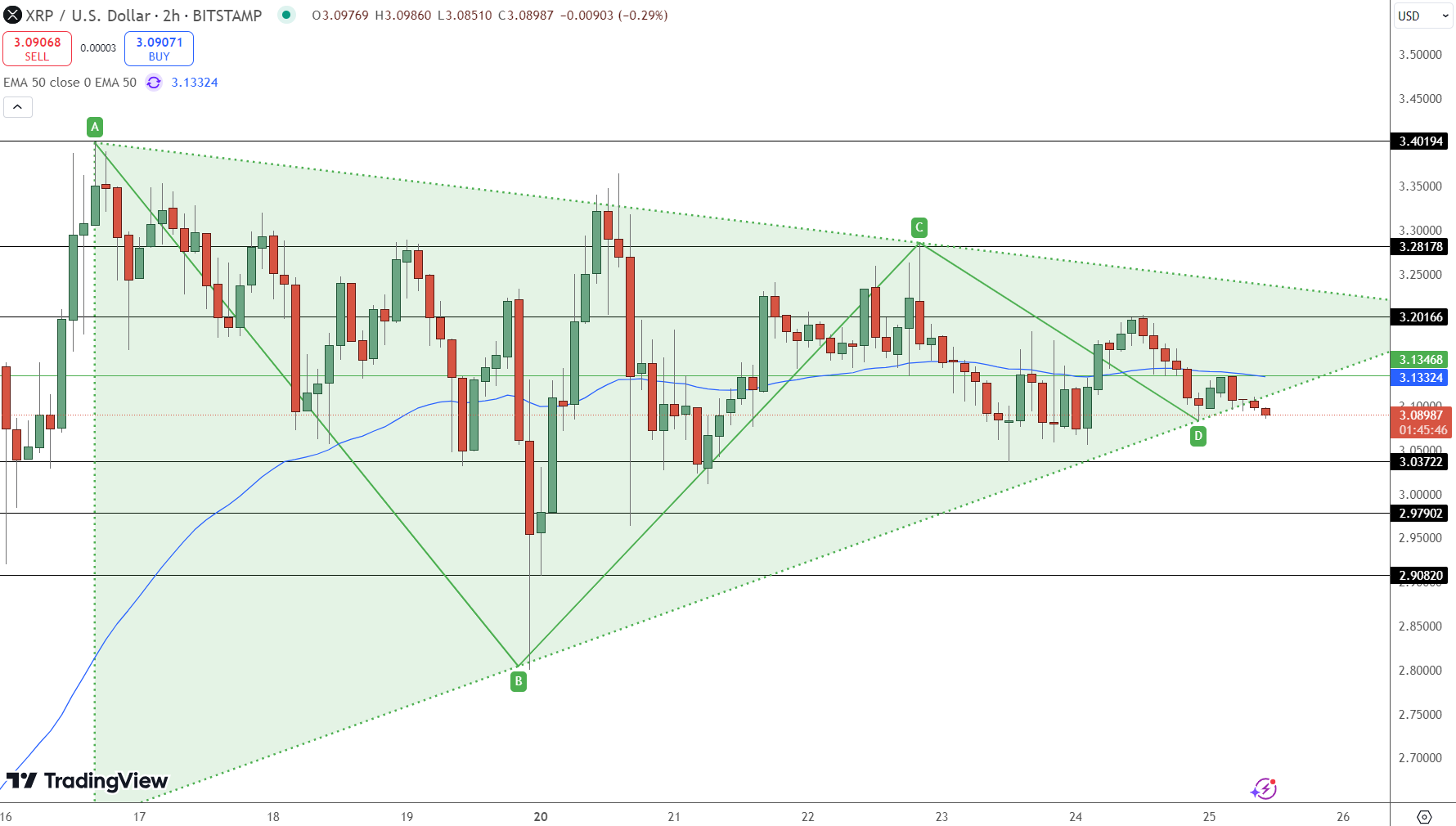 XRP Price Chart - Source: Tradingview