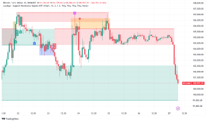 Bitcoin Price Analysis: Mixed Signals Emerge as BTC Consolidates Near $105K