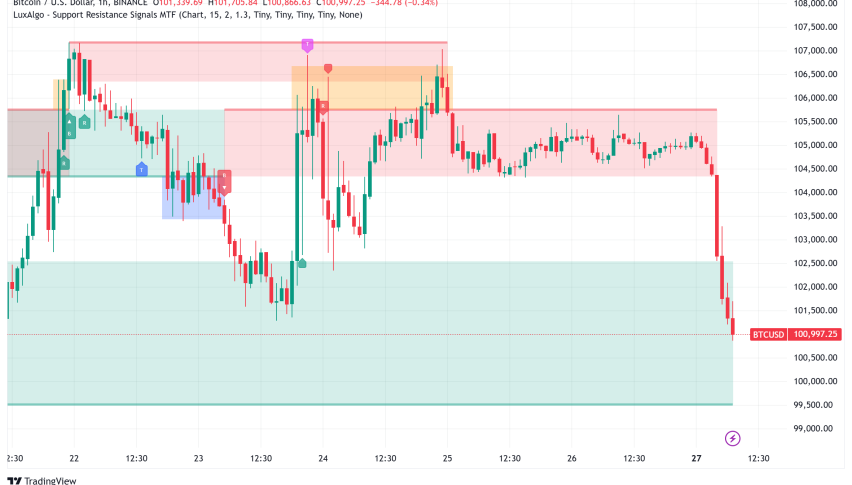 Bitcoin Price Analysis: Mixed Signals Emerge as BTC Consolidates Near $105K
