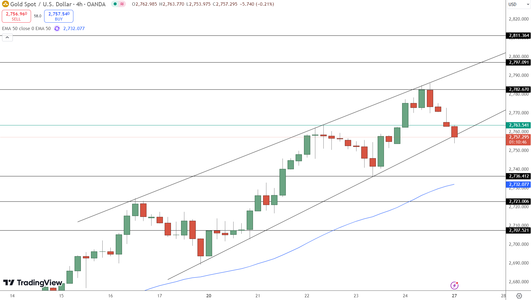 GOLD Price Chart - Source: Tradingview
