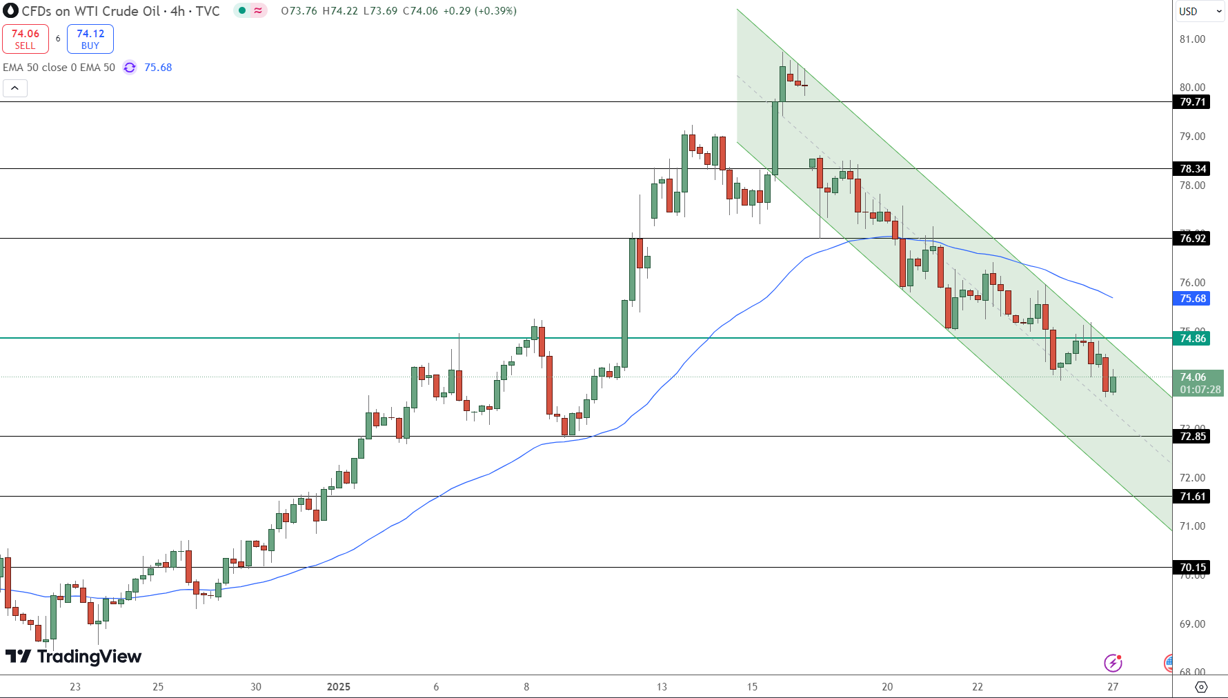 Oil Prices Chart - Source: Tradingview