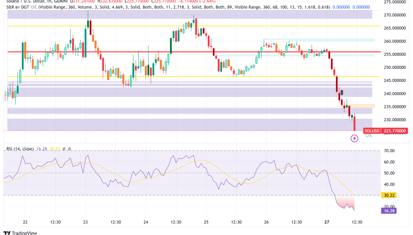Solana Price Analysis: Stablecoin Market Cap Cross $10B, Surges 77% in Seven Days