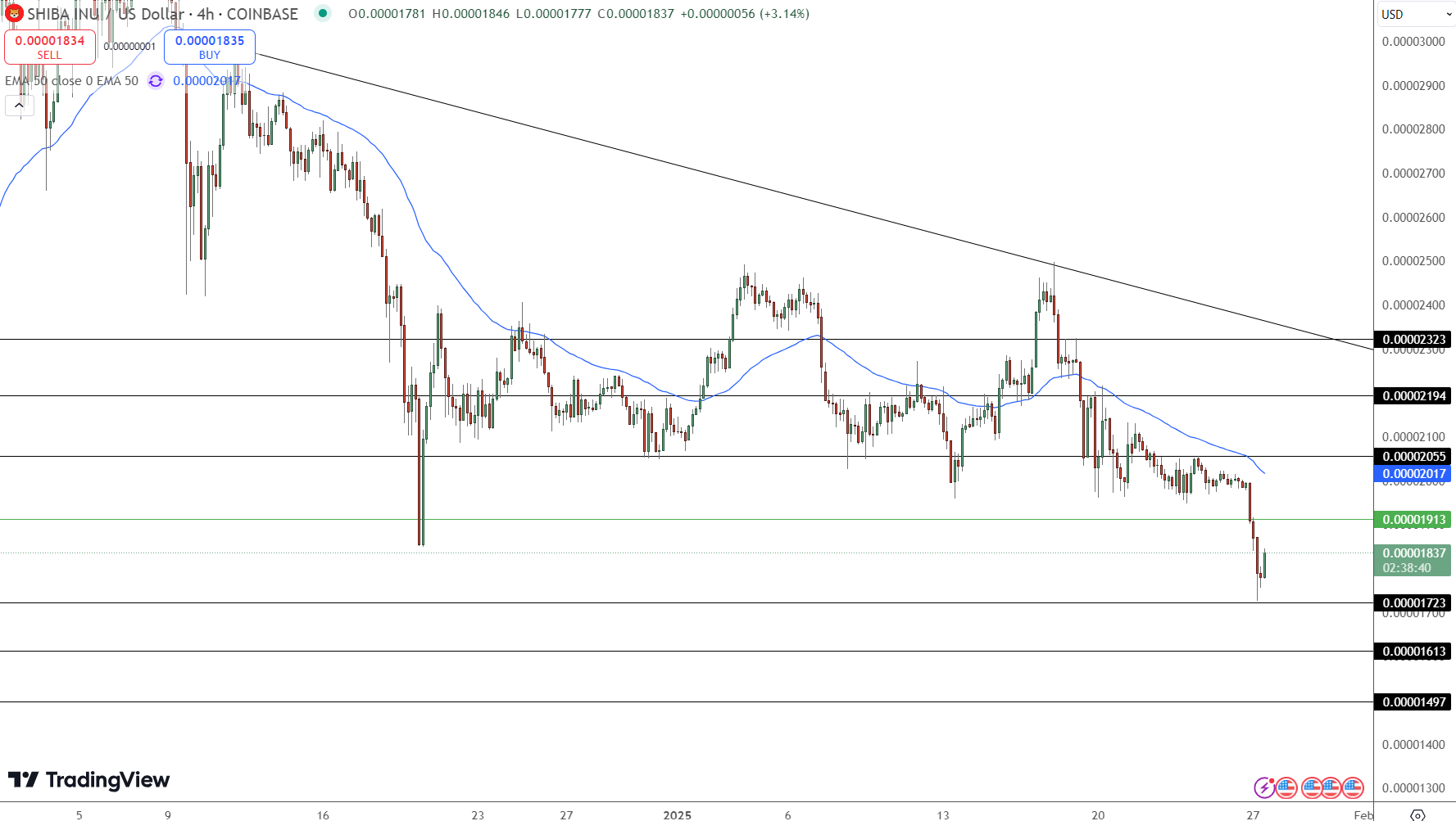 Shiba Inu Burn Rate Soars 800%—Will SHIB Prices Bounce Back Soon? - Forex  News by FX Leaders