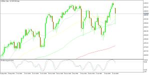S&P 500 daily chart