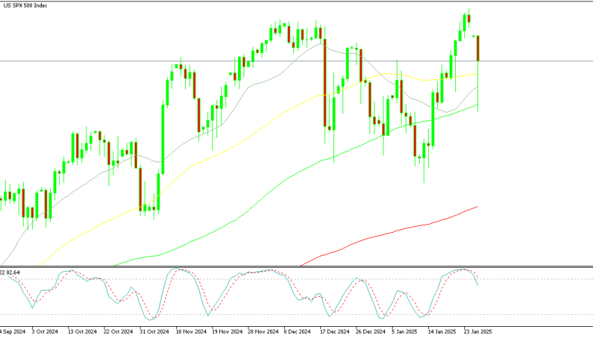 S&P 500 daily chart