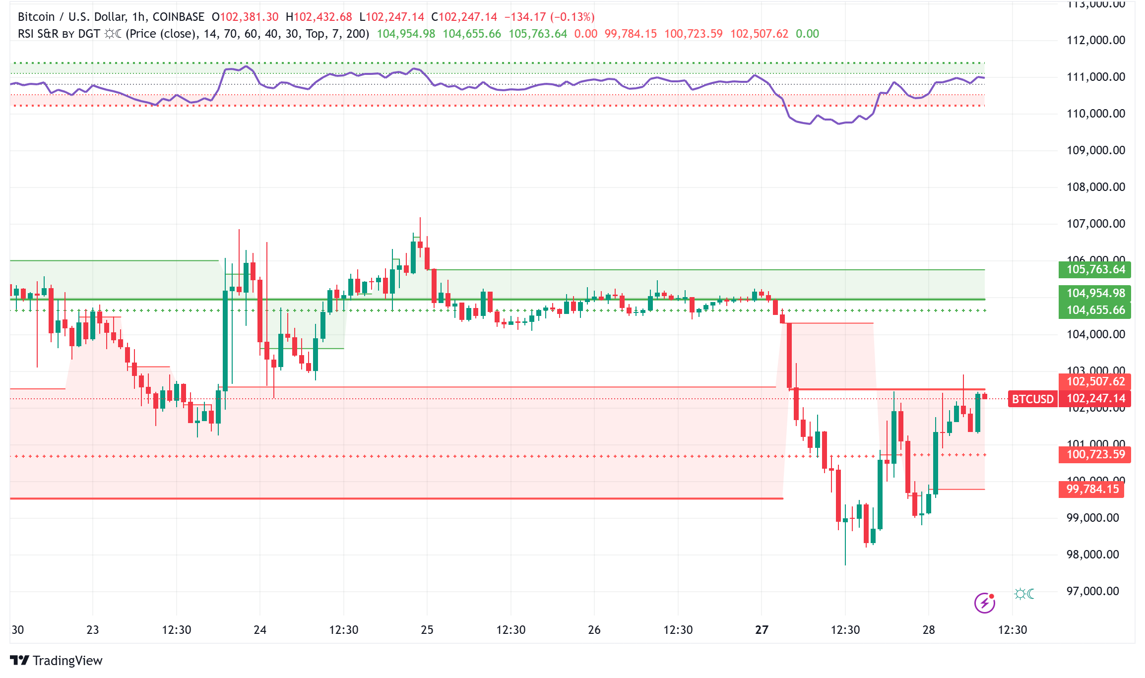 Bitcoin Price Analysis: Technical Analysis Points to Strong Fundamentals Despite Correction