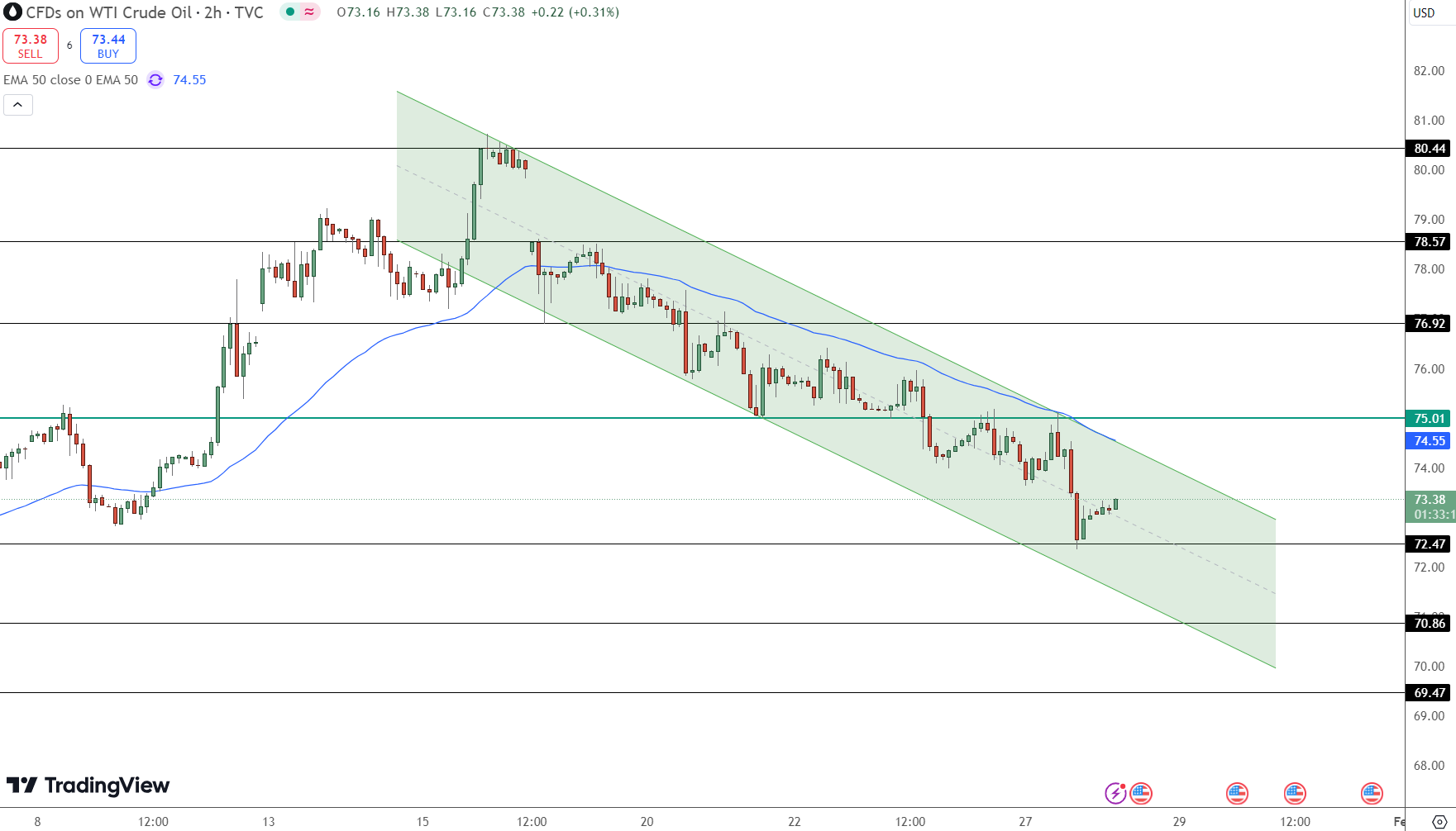 WTI Crude Oil Price Chart - Source: Tradingview