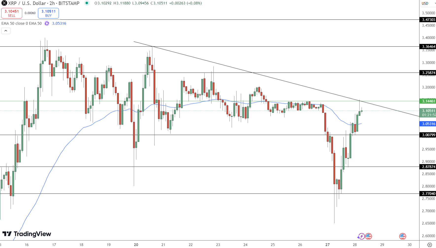 XRP Price Chart - Source: Tradingview