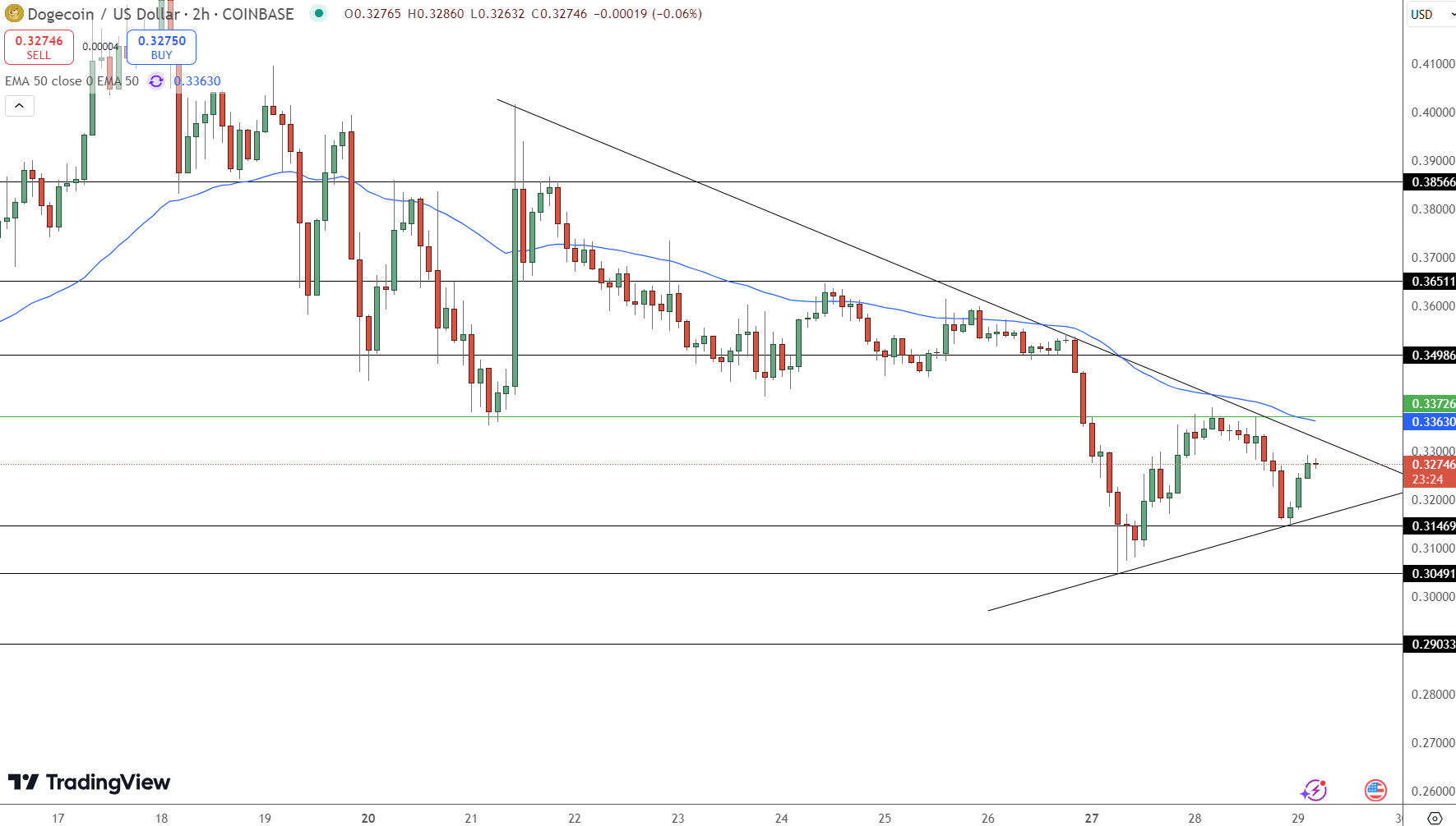 Dogecoin Whales Stack 460M DOGE—Is $0.35 the Next Stop? - Forex News by FX  Leaders