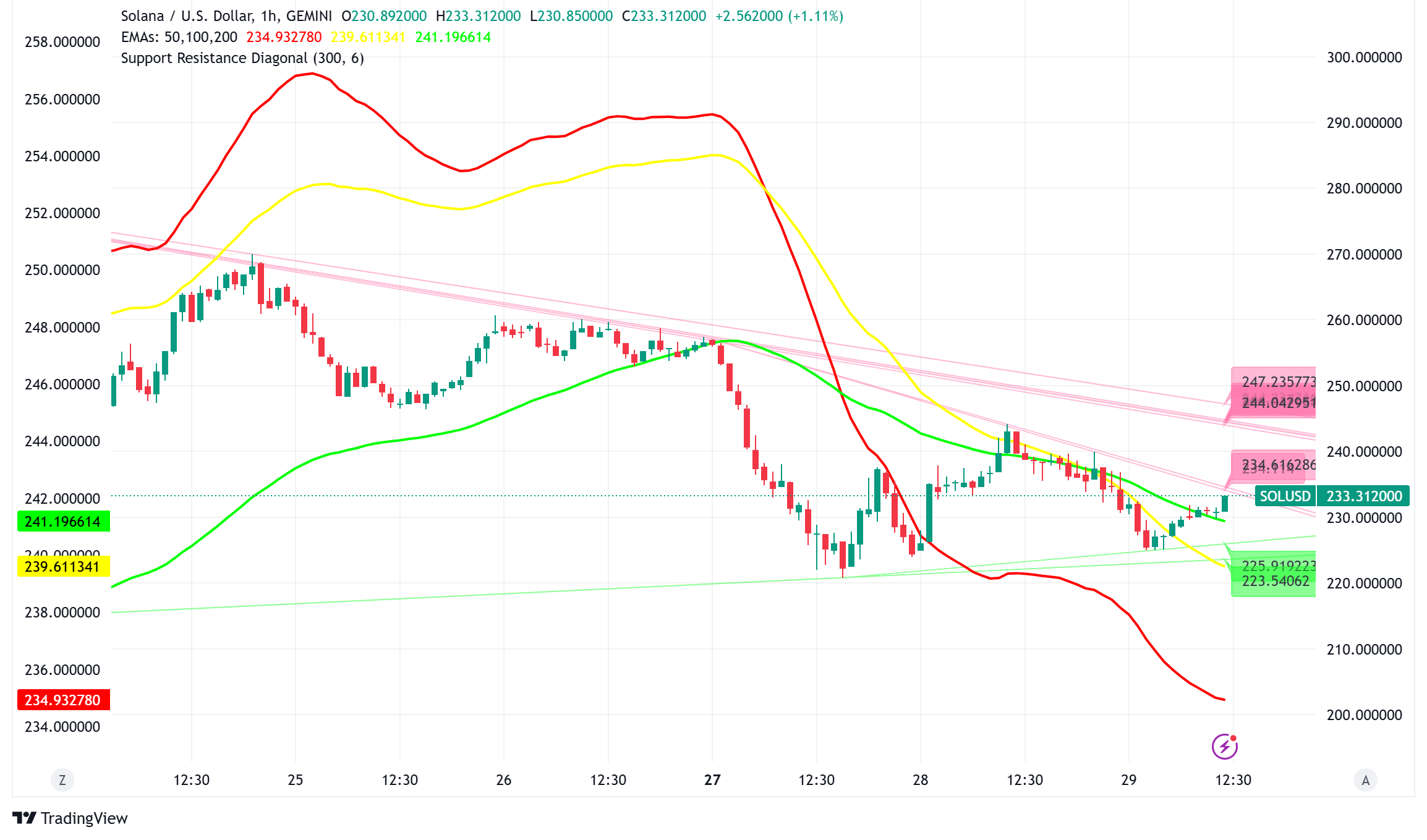 Solana Price Analysis: $235 Level Holds as ETF Race and DeepSeek Selloff Shape SOL's Path to New ATH