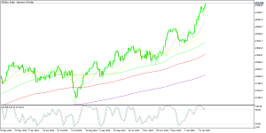 German Index DAX Daily Chart