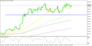 Bitcoin continues to consolidate around $100K