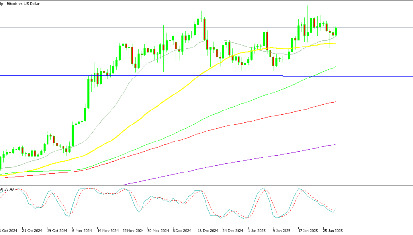 Bitcoin continues to consolidate around $100K