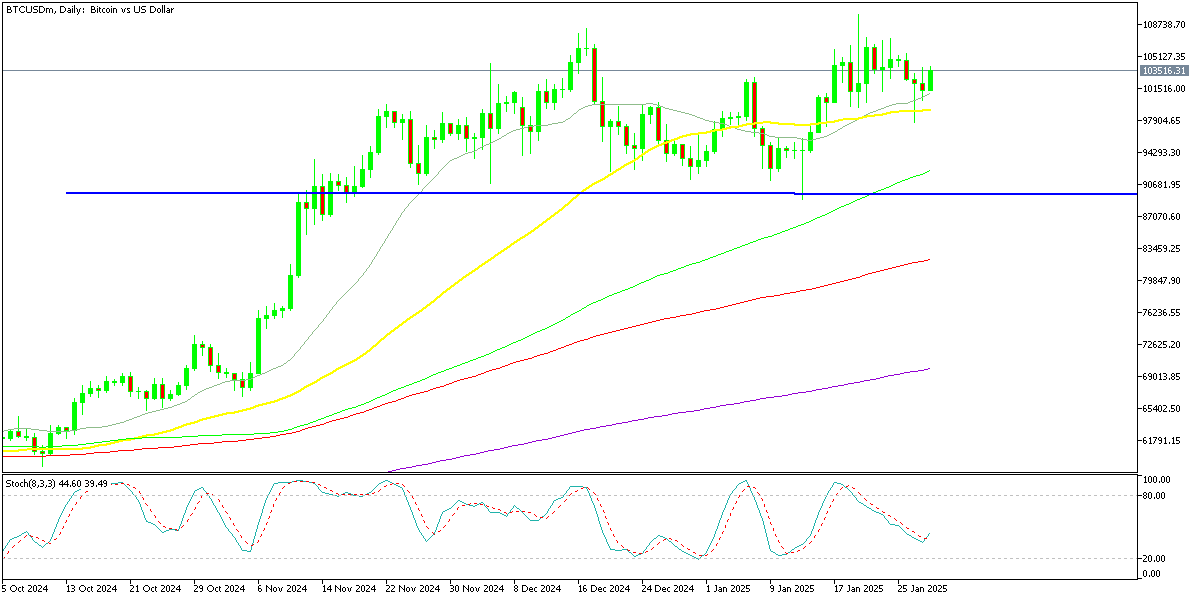 Bitcoin continues to consolidate around $100K