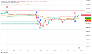 Bitcoin Surges Past $104K After Fed Decision, CME Futures, and More