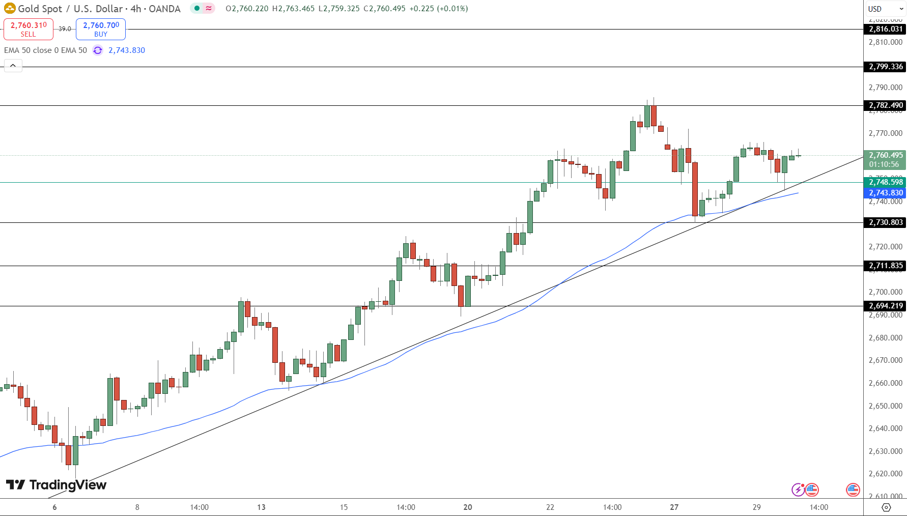 GOLD Price Chart - Source: Tradingview