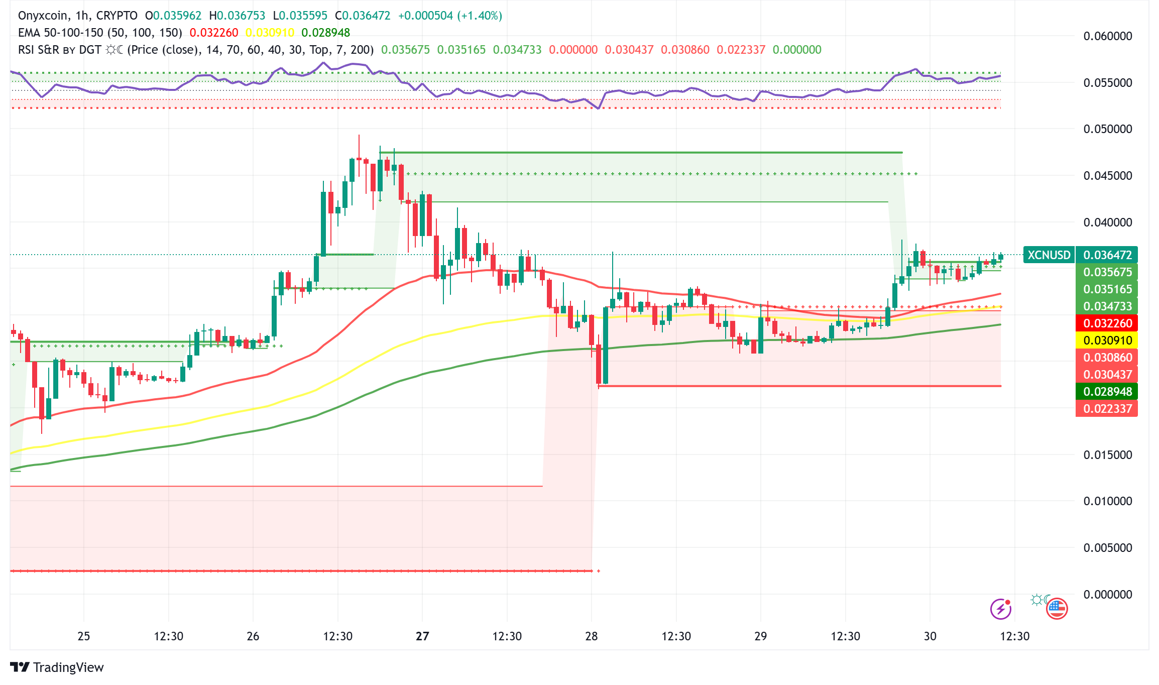Onyxcoin (XCN) Surges Over 1,500% in 30 Days Amid New Blockchain Launch Plans