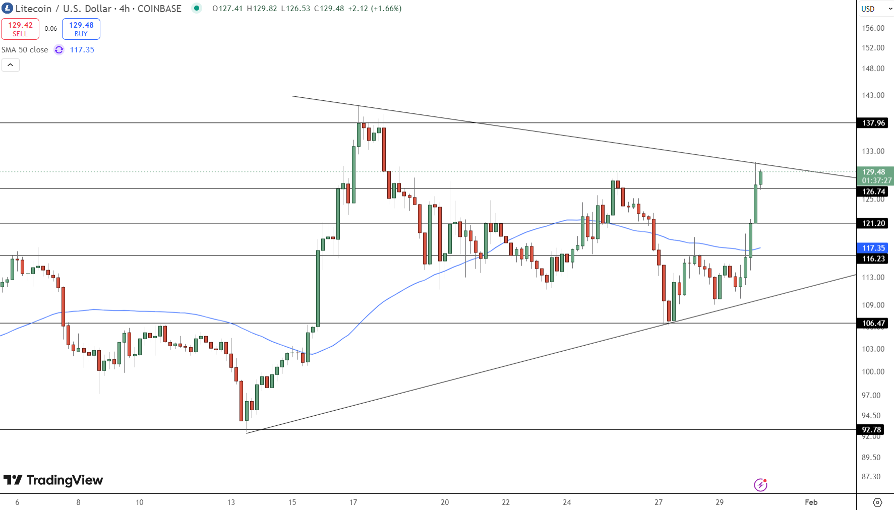 Litecoin Price Chart - Source: Tradingview
