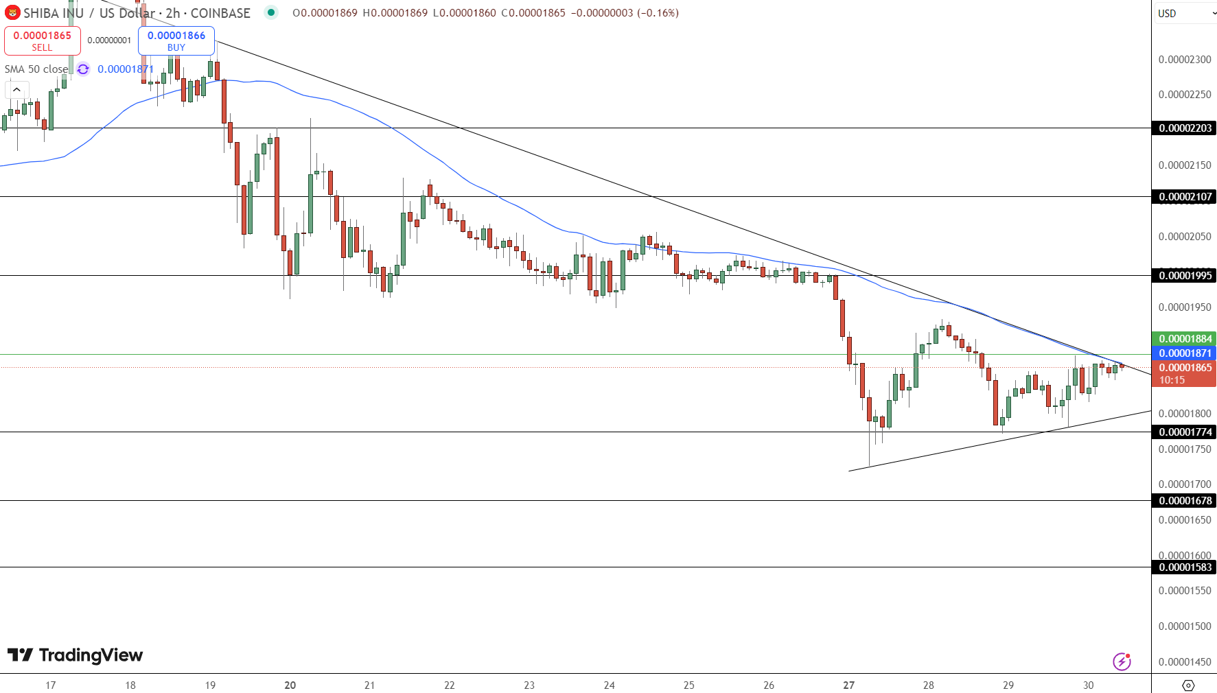 Shiba Inu Price Chart - Source: Tradingview