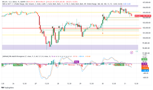 Bitcoin Holds Above $104K as Czech Bank Weighs 5% Reserve Allocation Amid Trump Tariff Tensions