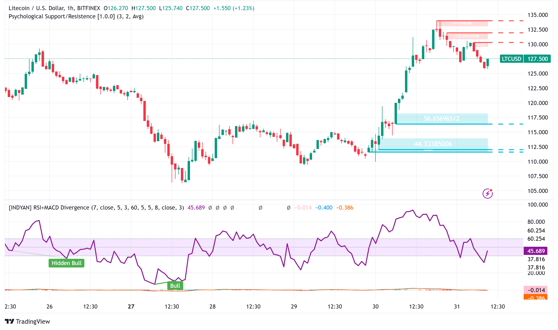 Litecoin Surges on Historic ETF Progress as SEC Reviews First Major Altcoin  Application - Forex News by FX Leaders