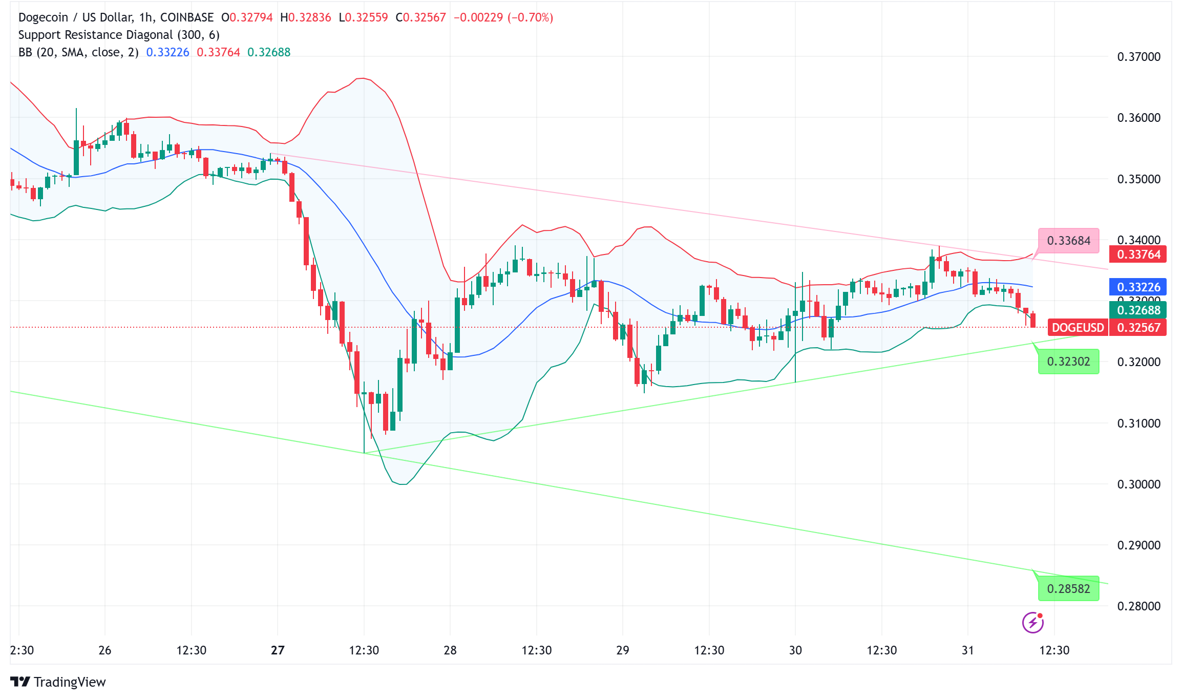 Dogecoin's $4B Open Interest Surge: Critical Test at $0.33 as Bulls Target $0.48