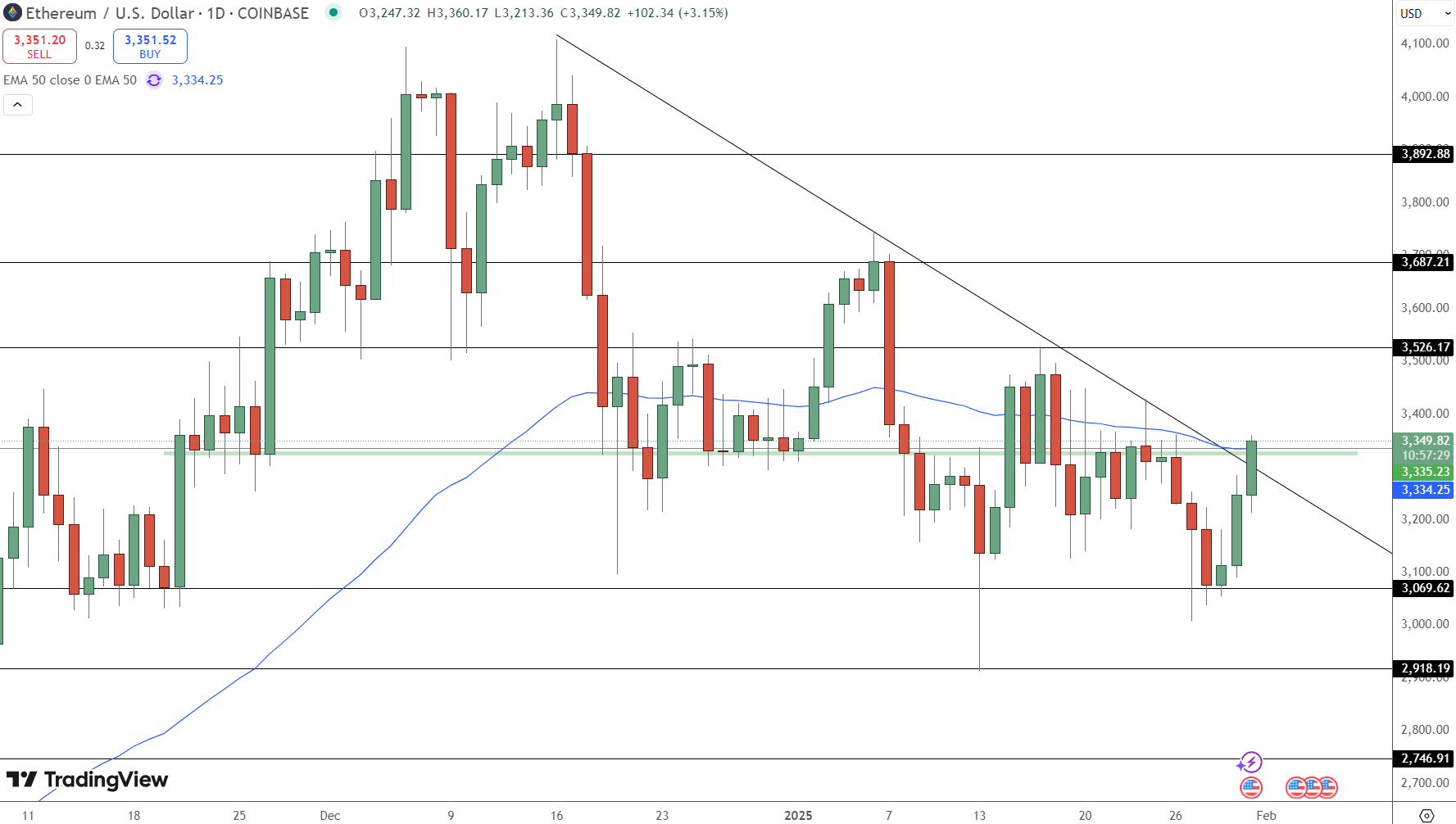 Ethereum Price Chart - Source: Tradingview