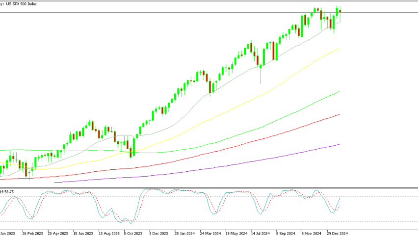 The S&P 500 uptrend is supported by the 20 SMA on the weekly chart