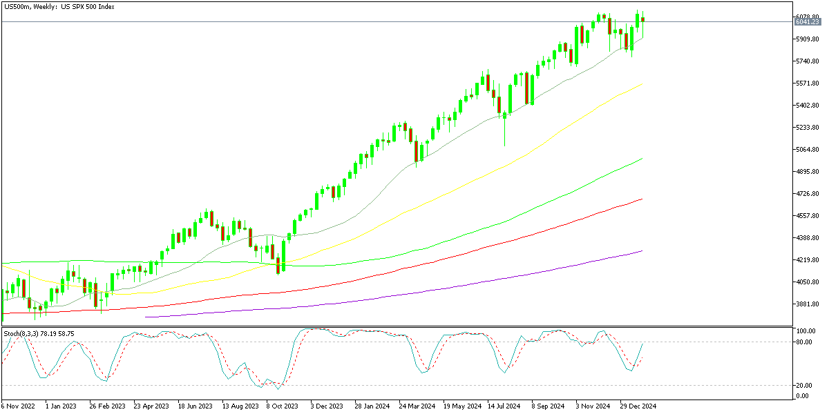 The S&P 500 uptrend is supported by the 20 SMA on the weekly chart