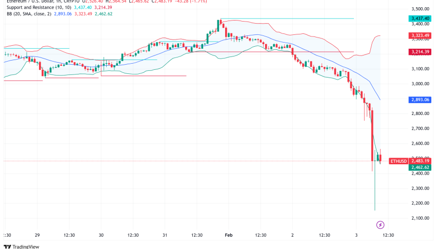 Ethereum Plunges 20% as Market Sentiment Shifts: Technical Analysis and Market Impact