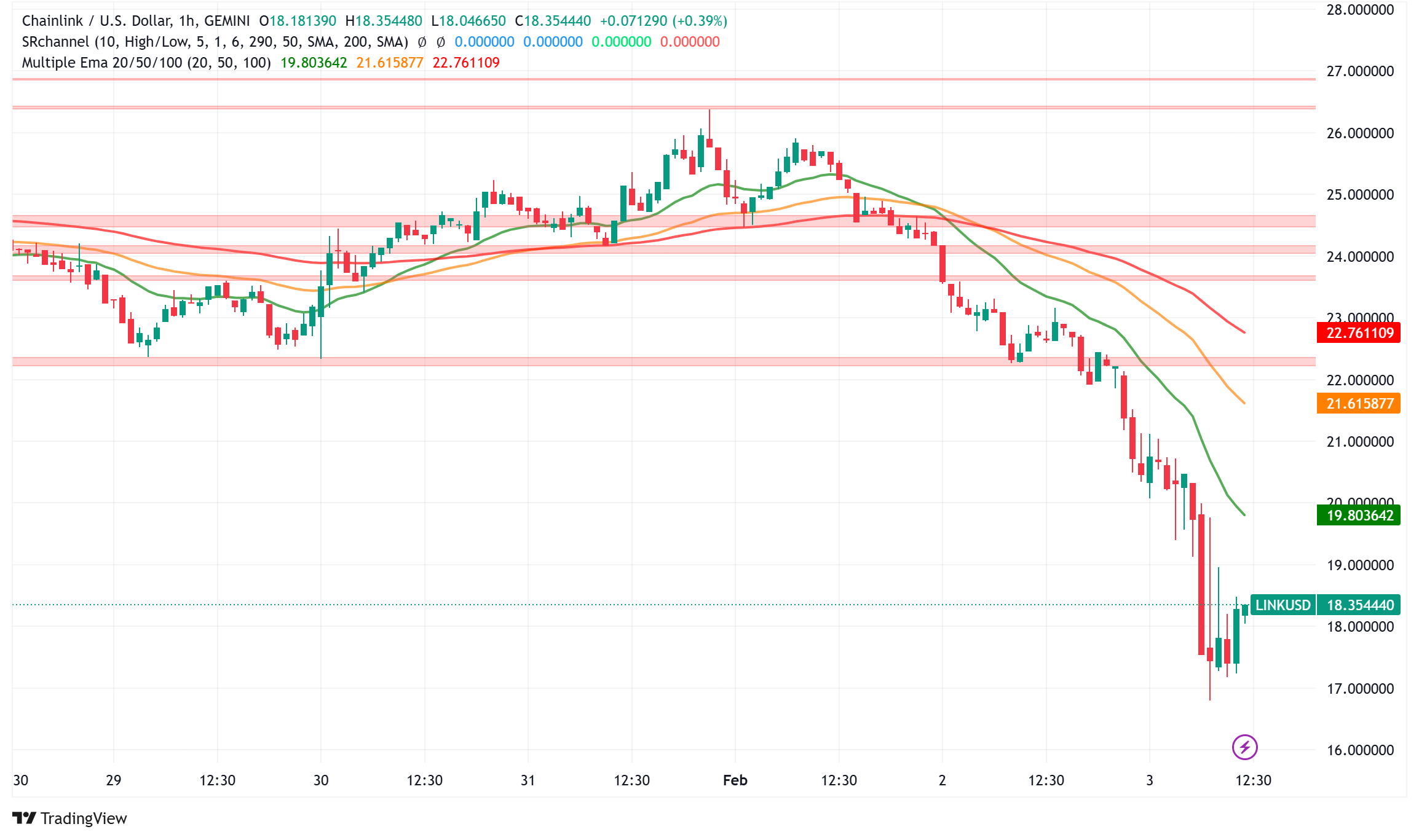 Chainlink (LINK) Gains Momentum as Major Partnerships and Technical Indicators Signal Potential Rally