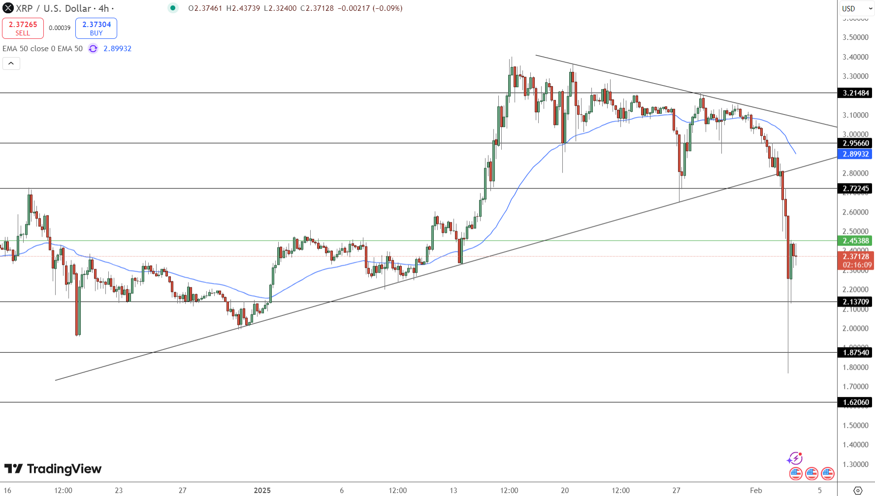 XRP Price Chart - Source: Tradingview