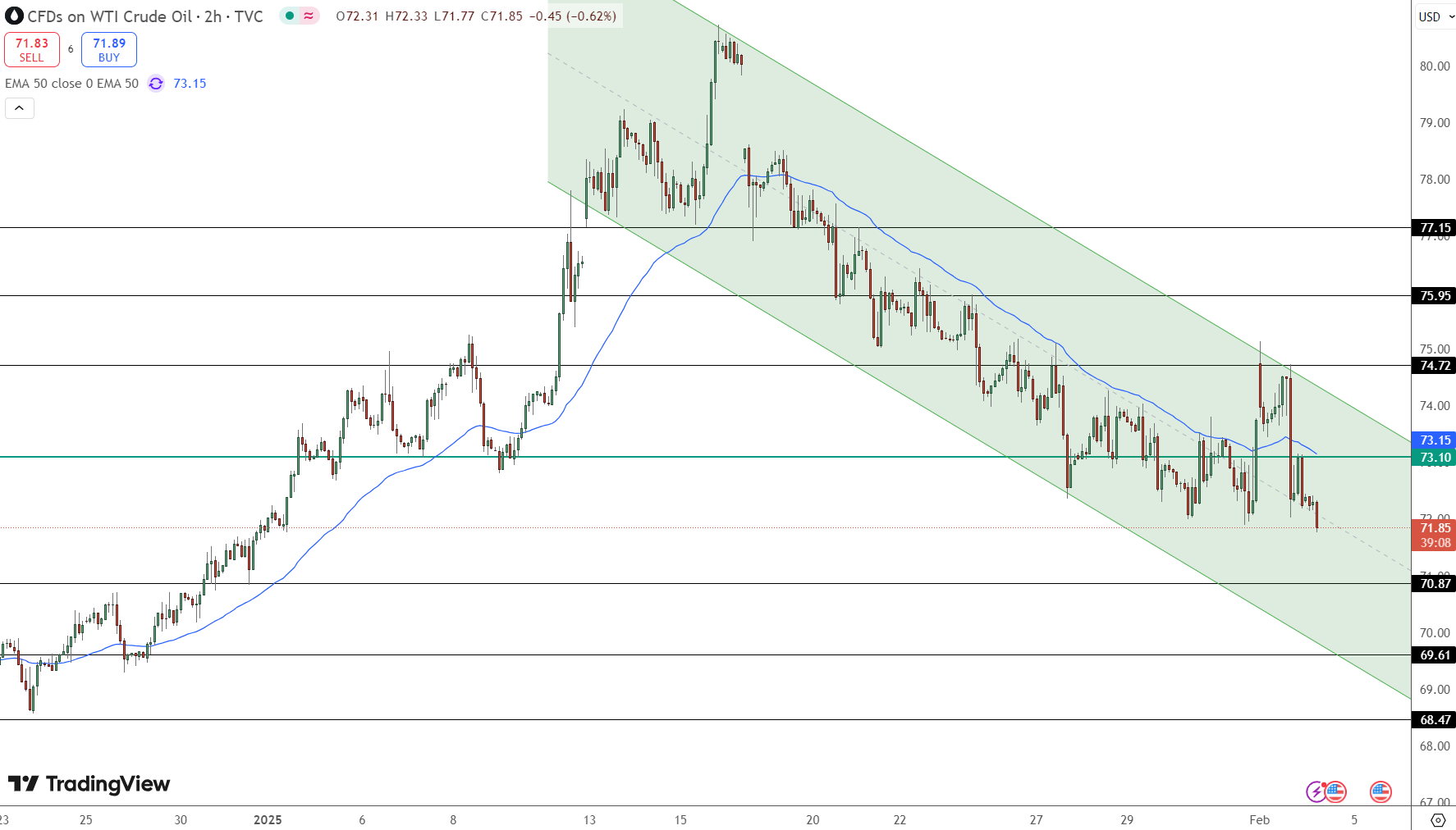 WTI Crude Oil Price Chart - Source: Tradingview