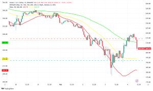 Solana Surges Back Above $200 After Flash Crash as DeFi Inflows Hit Record $6.6B in 2025