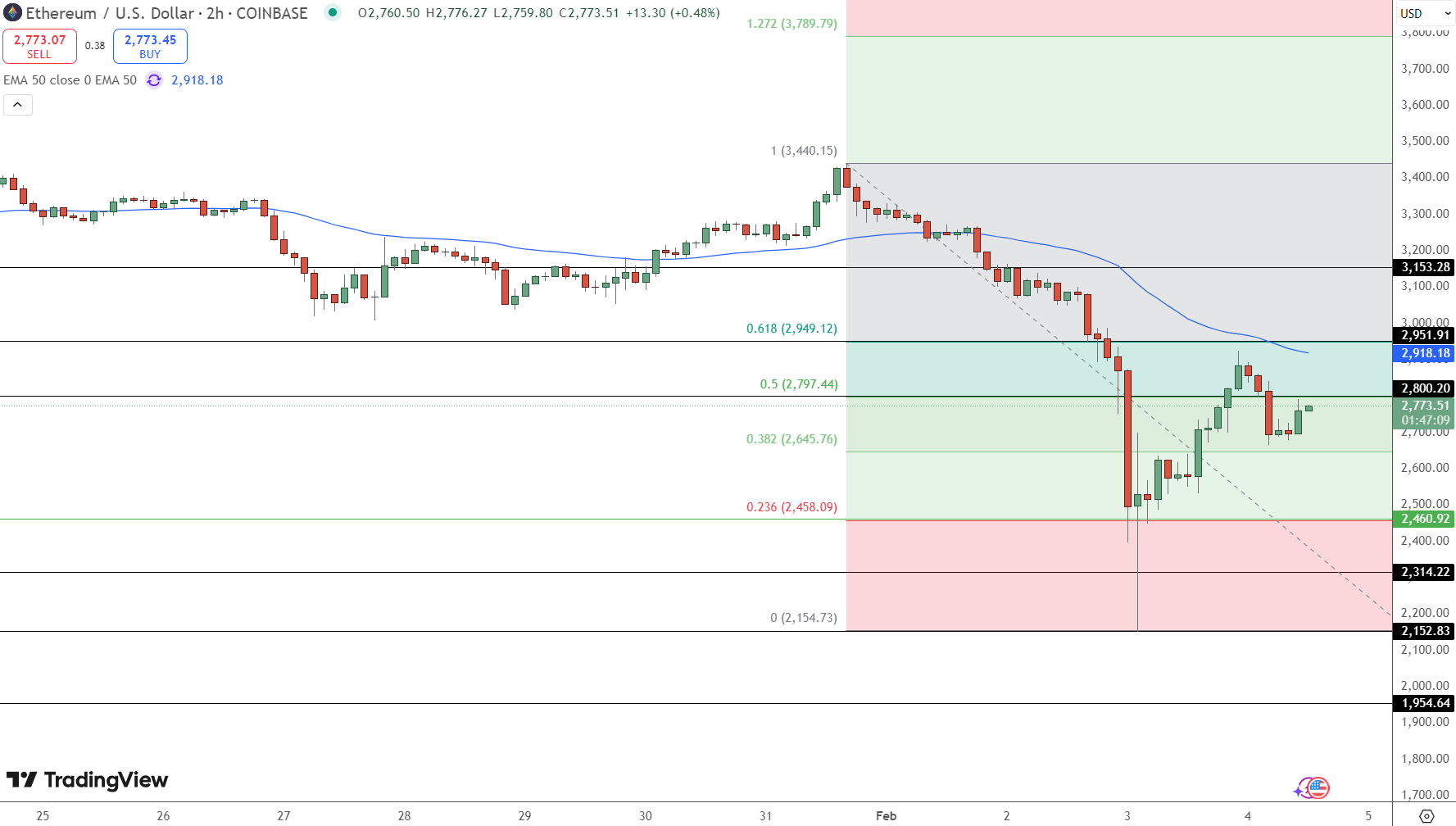 Ehereum Price Chart - Source: Tradingview