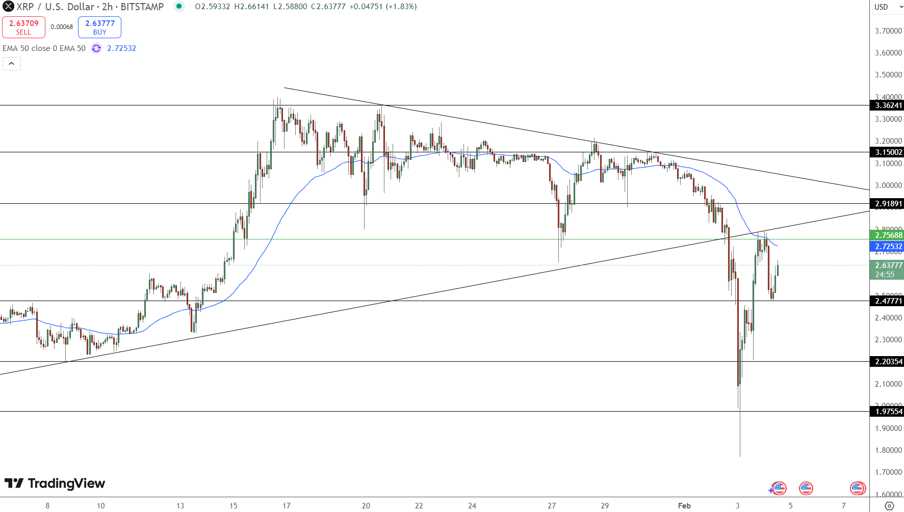 XRP Price Chart - Source: Tradingview