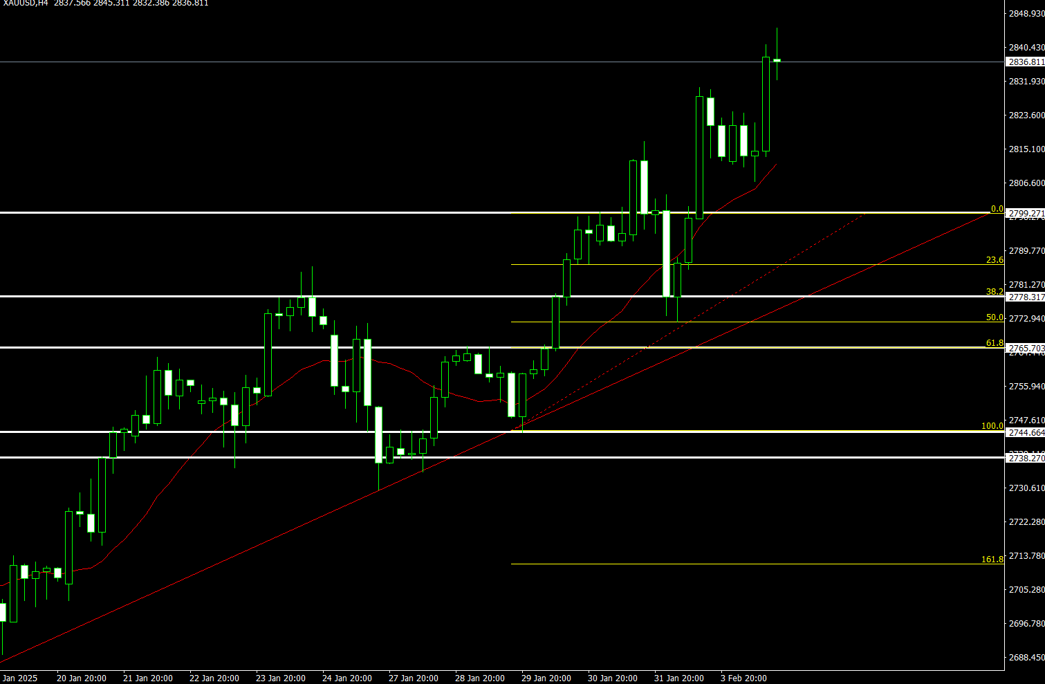 Gold Price Breaking Above Double Top Pattern