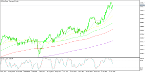 German Index Dax Daily Chart