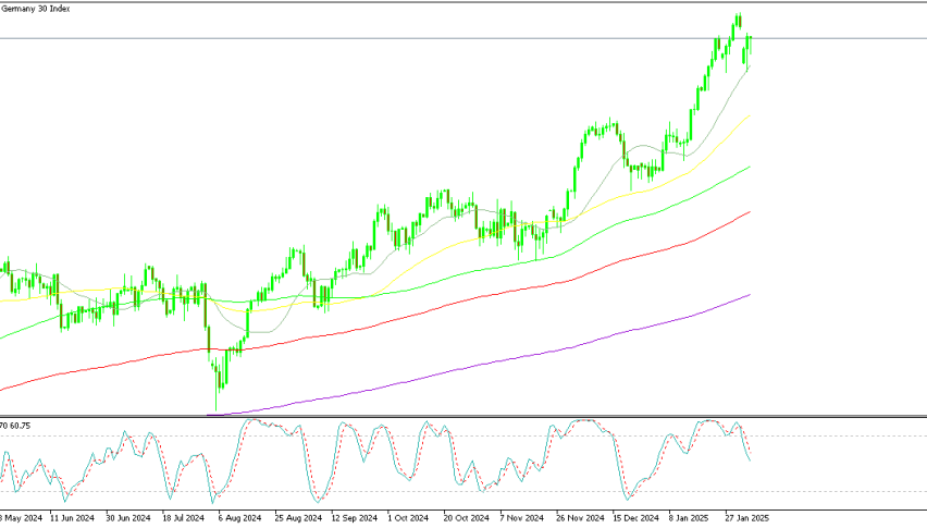 German Index Dax Daily Chart