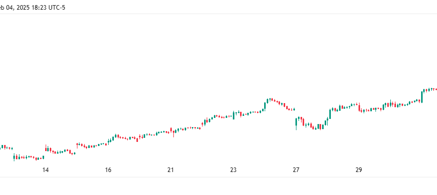 Palantir opened with a major bullish gap