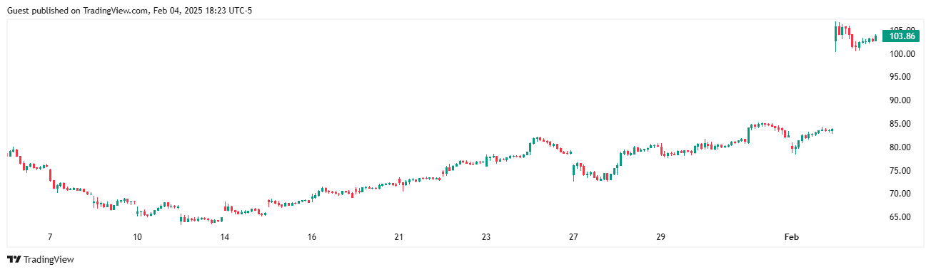 Palantir opened with a major bullish gap