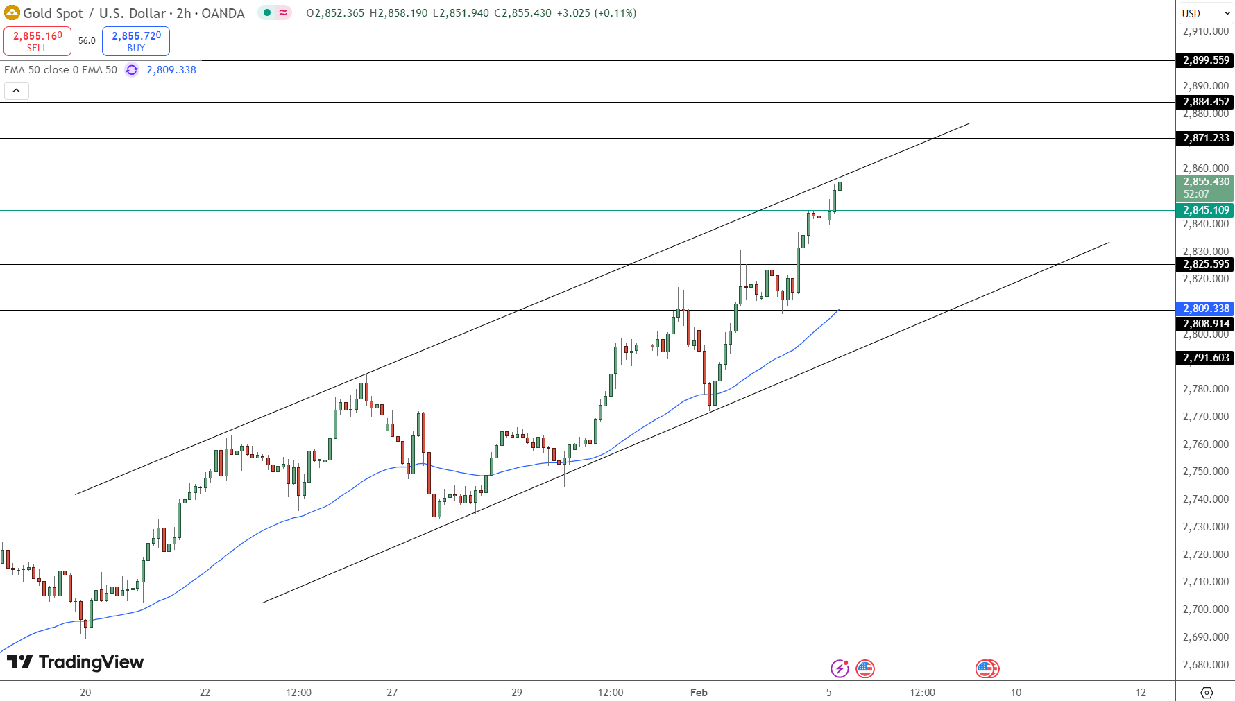 GOLD Price Chart - Source: Tradingview