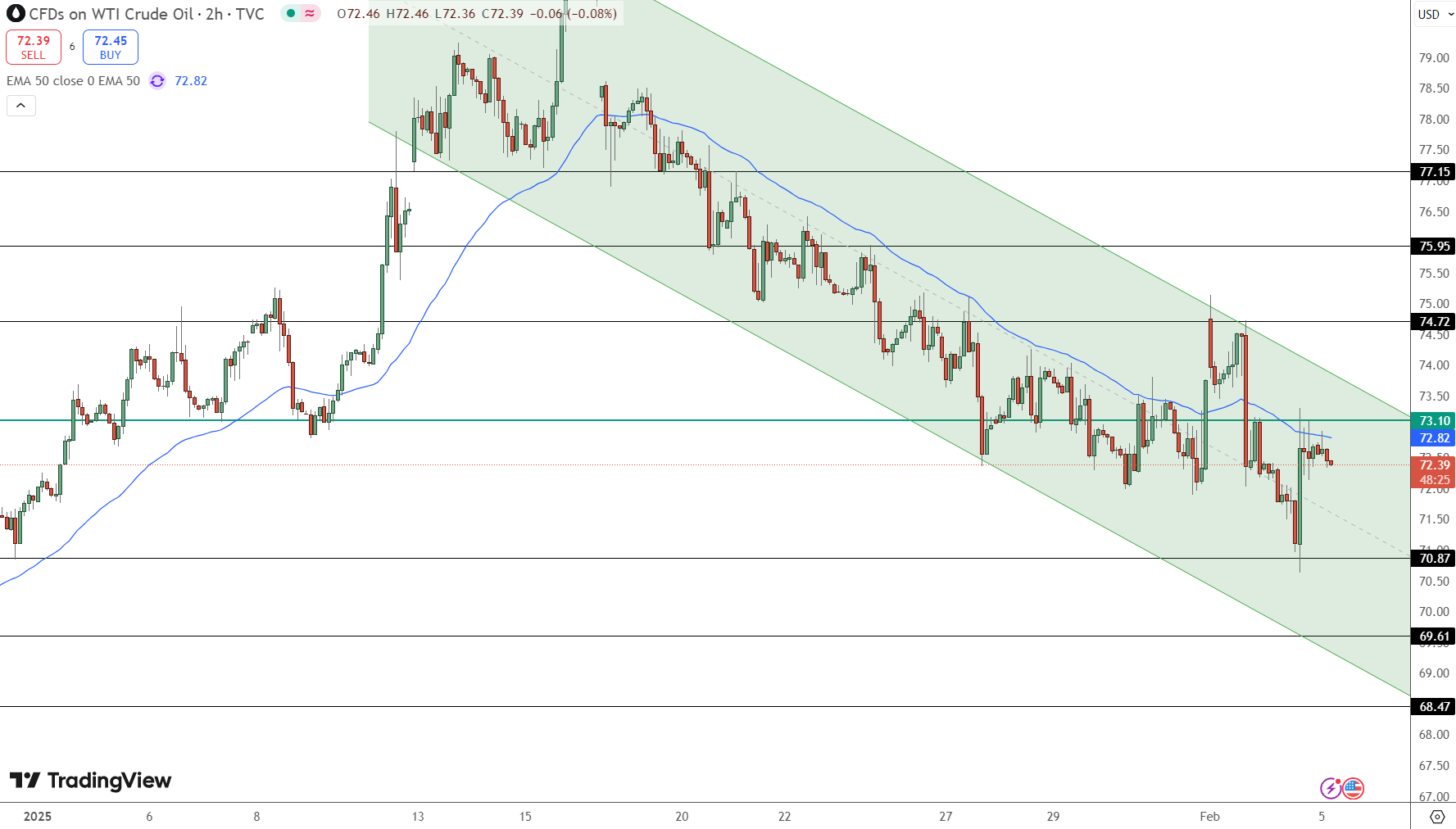 WTI Crude Oil Price Chart - Source: Tradingview