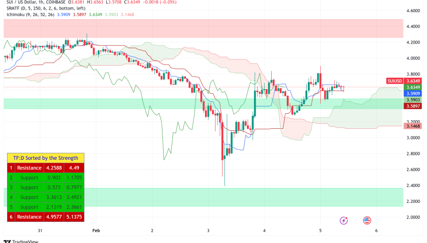 SUI Surges 5% on Bitcoin Integration as Trading Volume Hits $615M, But Technical Signals Remain Mixed
