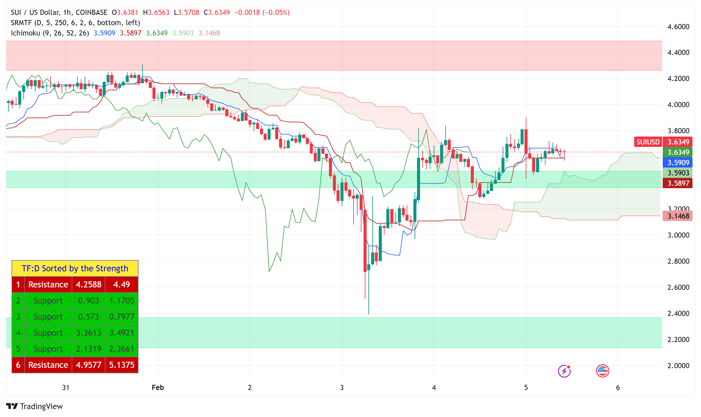 SUI Surges 5% on Bitcoin Integration as Trading Volume Hits $615M, But Technical Signals Remain Mixed